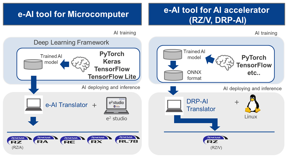 e-AI Tools