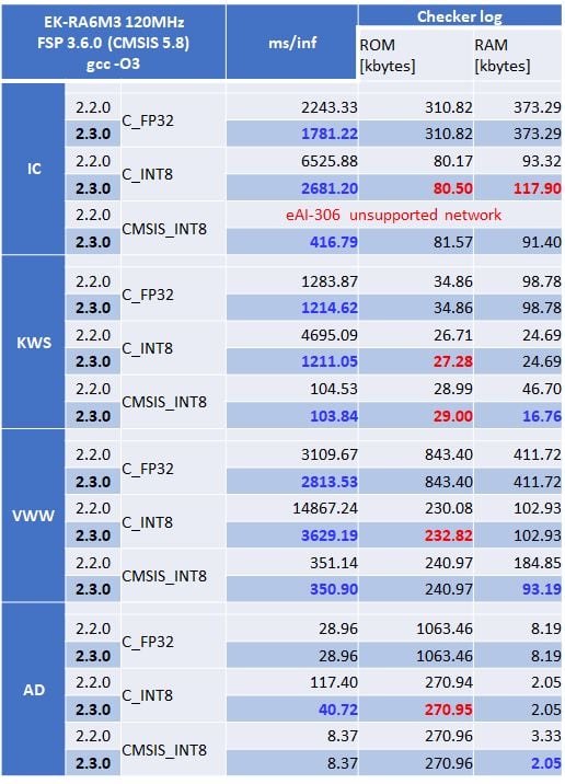 Comparison of inference speed and memory size between e-AI Translator V2.2.0 and V2.3.0