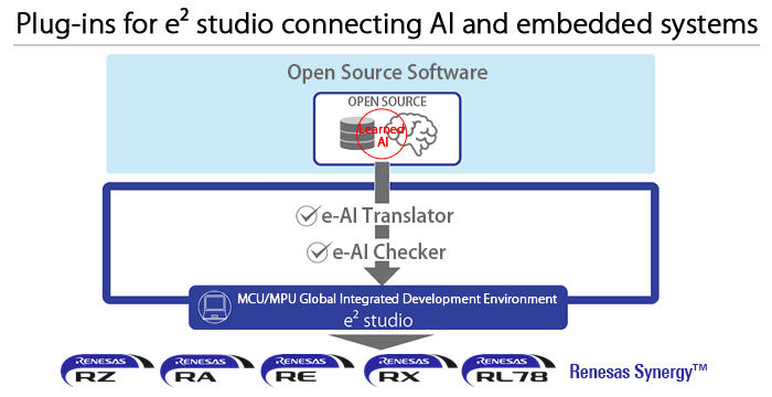What is Renesas’ e-AI Solution?