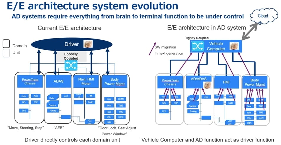 Learning architecture