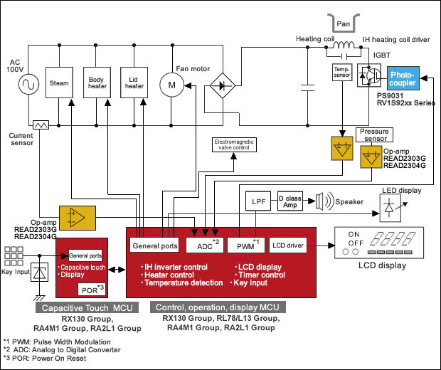 IH Rice Cooker (High-End)Block Diagram