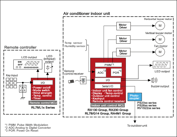 Air Conditioner Low Block Diagram
