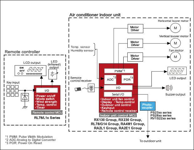 Air Conditioner (Low-End)Block Diagram