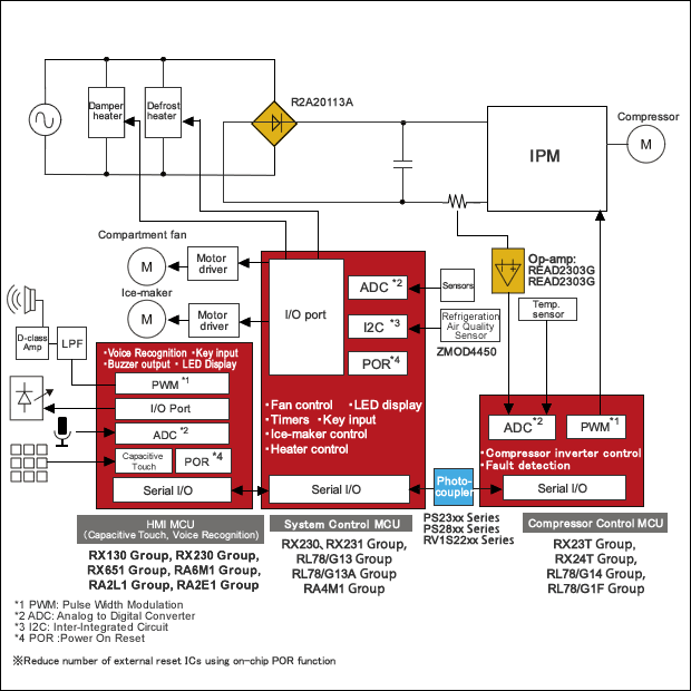 Refrigerator (High-End)Block Diagram