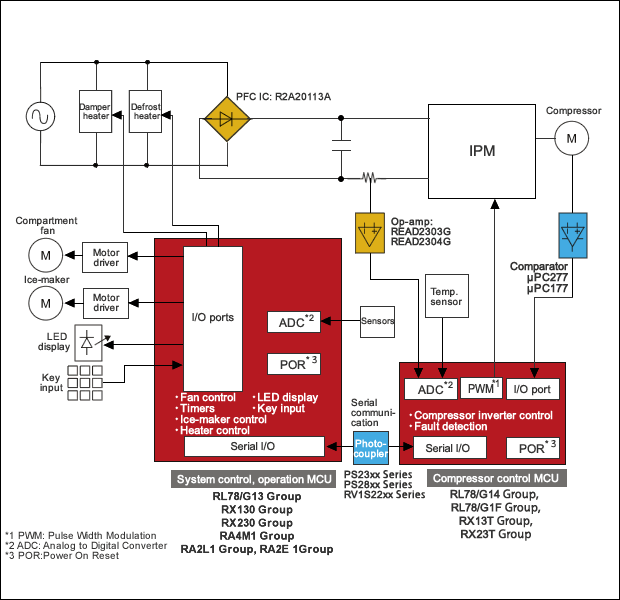 Refrigerator(Low-End)