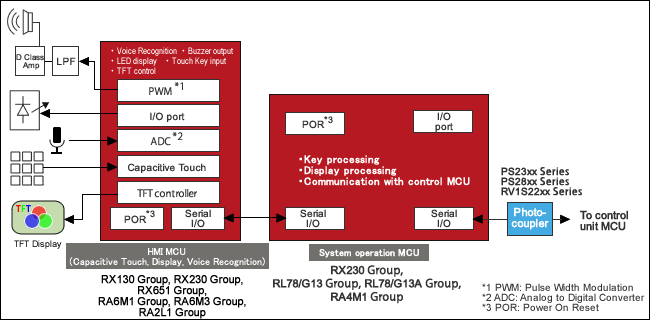 Washing Machine (High-End)Block Diagram