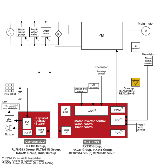 Washing Machine (Low-End)Block Diagram