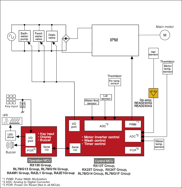 Washing Machine (Low-End)Block Diagram