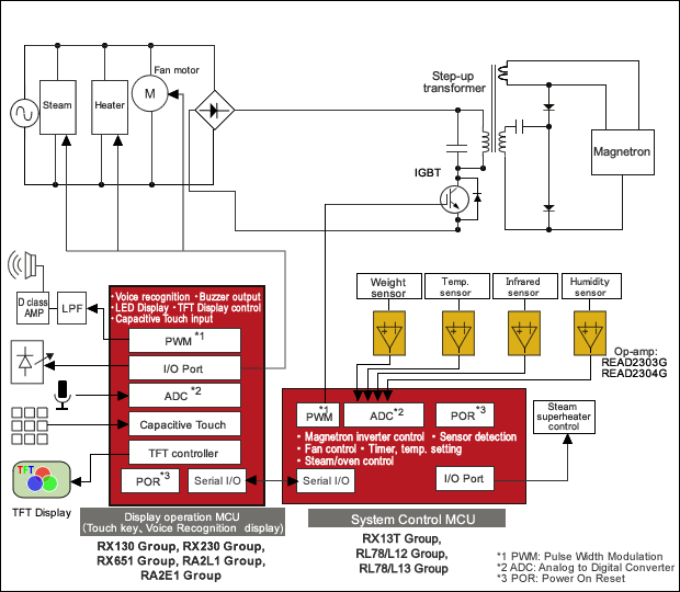 Microwave Oven (High-End)Block Diagram