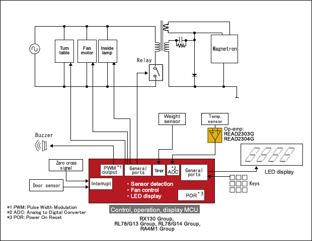Microwave Oven (Low-End)