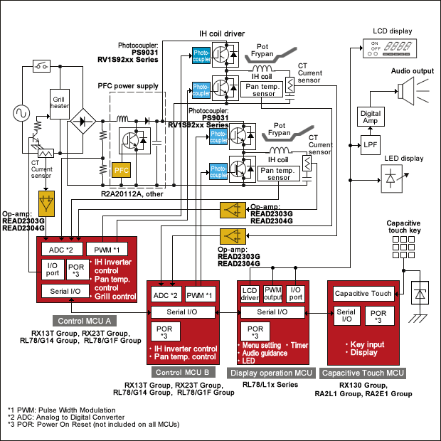 IH Cooking Heater (High-End)Block Diagram