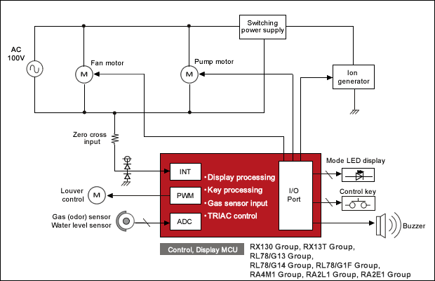 Air Cleaner with Humidifying Functions Block Diagram