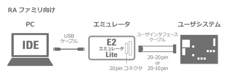 E2エミュレータLiteとRAファミリ システム接続例