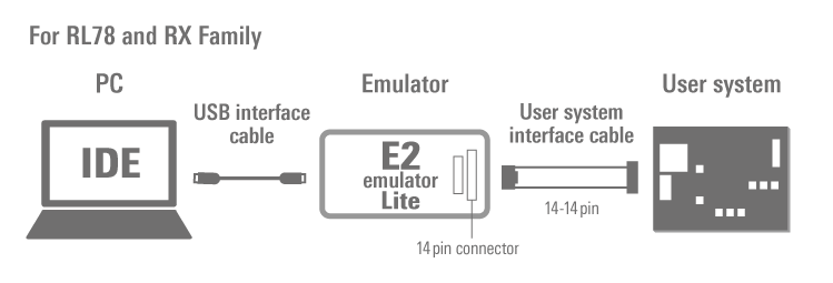 RL78, RX, RH850 Family System Configuration with E2 emulator Lite