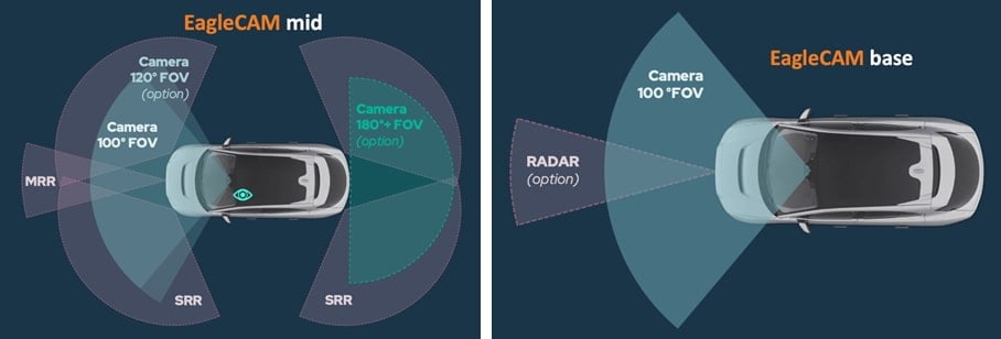 EagleCAM address Standard NCAP requirement and offers extensions to include rear view and DMS applications.