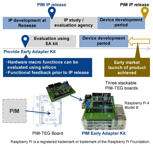 Early Adapter Kit