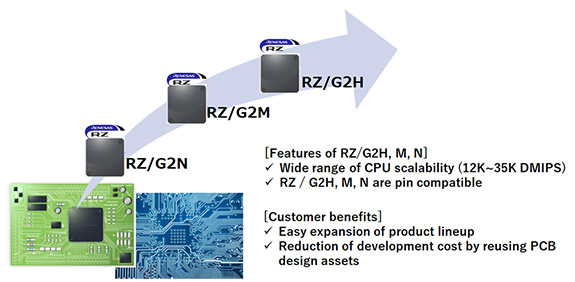 TQ-Systems modules using the RZ/G2 ease a customer's product lineup expansion and reduce PCB development costs