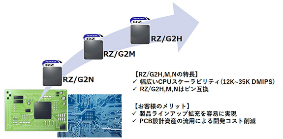 お客様の製品ラインナップ拡張容易性とPCB開発コスト削減