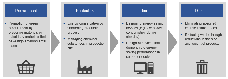 co-Product initiatives at each stage