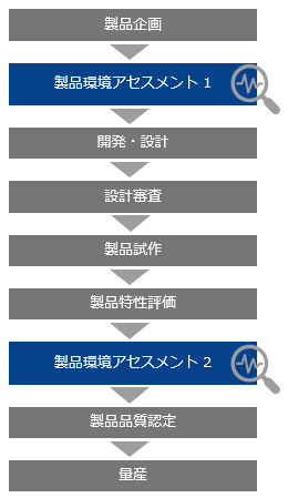 環境配慮型製品の創出