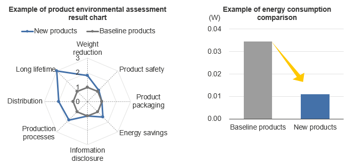 Example of product environmental assessment result chart