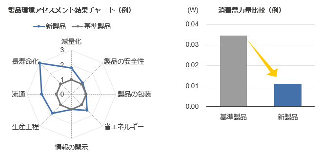 環境アセスメント結果チャート