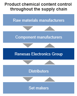 Product chemical content control throughout supply chain