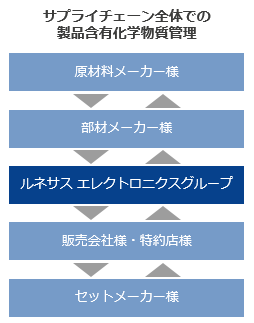 サプライチェーン全体での製品含有化学物質管理