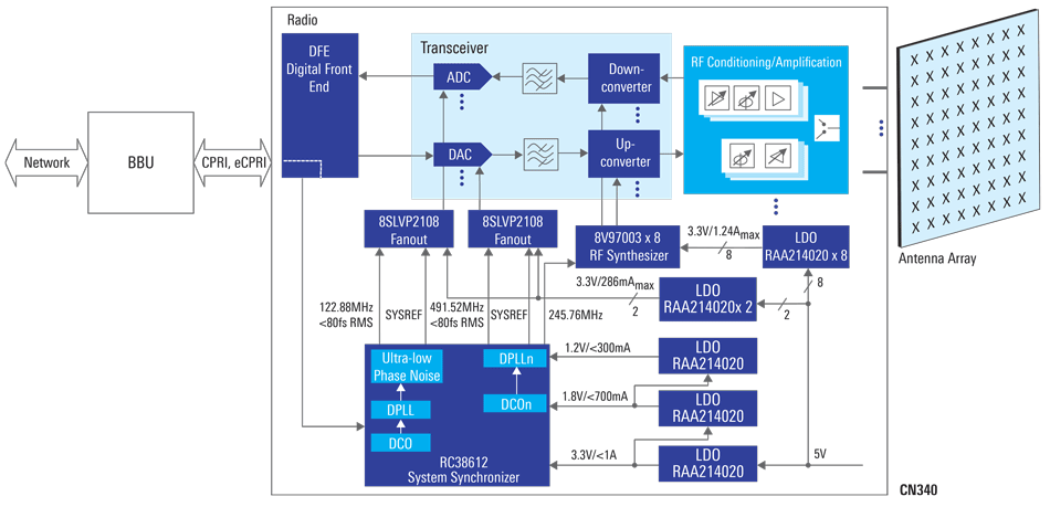 eCPRI Mass MIMO for RRU