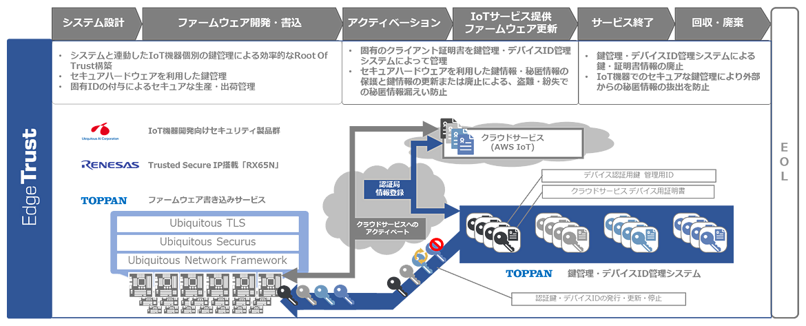 ライフサイクルマネジメントにおける課題のすべてに対応するEdge Trust