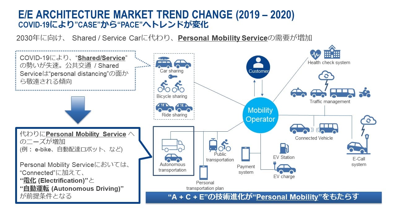 ee-architecture-market-trend-change-j