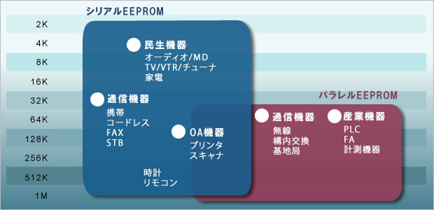 EEPROMの応用