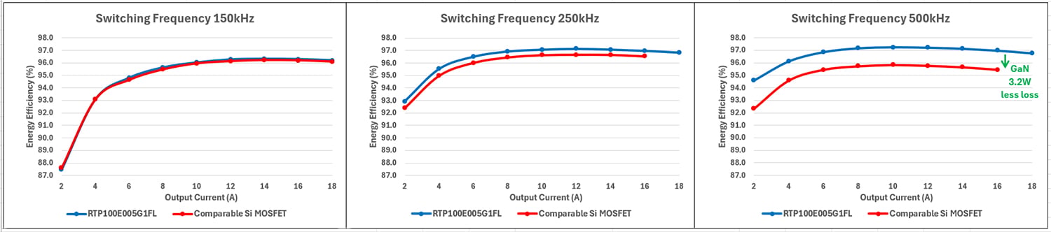 Measured Efficiency Comparison at 150kHz, 250kHz, and 500kHz Charts showing the measured efficiency comparison at 150kHz, 250kHz, and 500kHz.