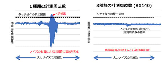 放射電磁界イミュニティ試験の計測結果