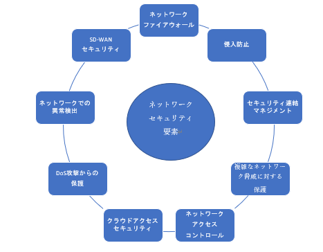 ネットワークセキュリティの要素