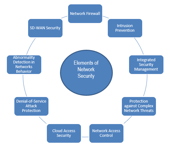 Elements of Network Security