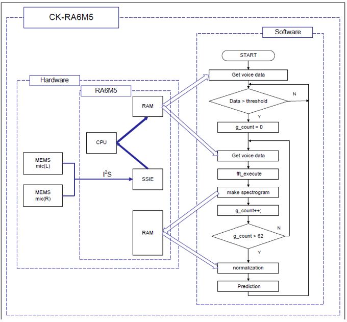 Embedded Application Code Flow