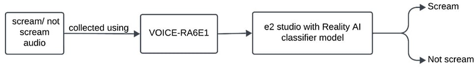 This is a flow diagram of the emergency scream detection workflow.