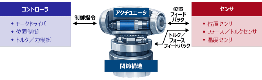 Emerging Robotics Requirements (Japanese) Japanese language version of the graphic detailing emerging robotics requirements.