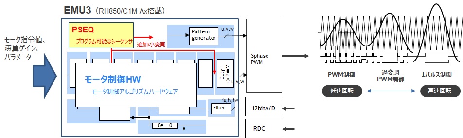 モータ制御IP (EMU)