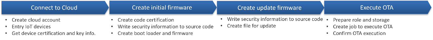 Guided Workflow for QE for OTA V1.0.0 