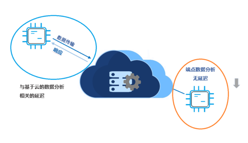 Endpoint data analytics (cn)