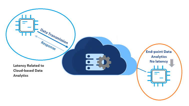 Endpoint data analytics (en)