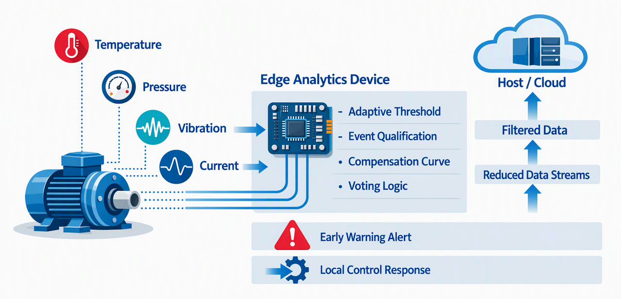Endpoint Rules - Predictive Monitoring Graphic showing how distilled rules enable local predictive monitoring, early warning, and reduced data movement to the host or cloud.