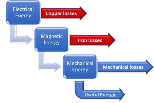 Energy Flow in an Electric Motor