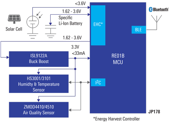 Energy Harvesting Air Quality Beacon
