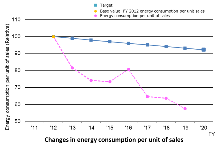 graph: Energy consumption per unit of sales (Relative)