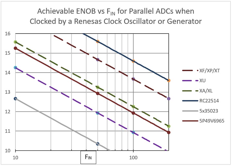 ENOB vs. FIN for Parallel ADCs when Clocked by a Renesas JESD204B/C Clock Generator  or Oscillator