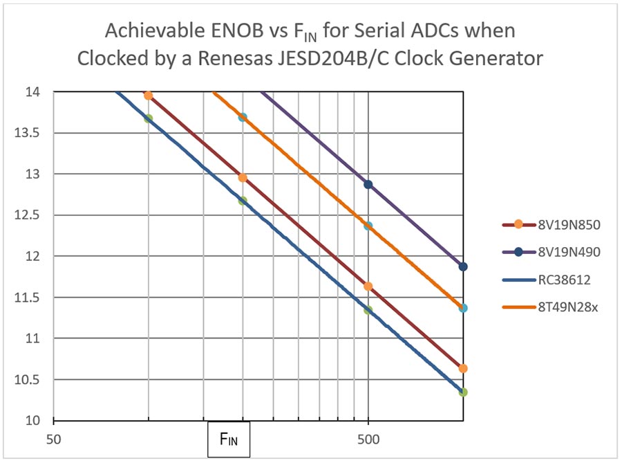 ENOB vs. FIN for Serial ADCs when Clocked by a Renesas JESD204B/C Clock Generator