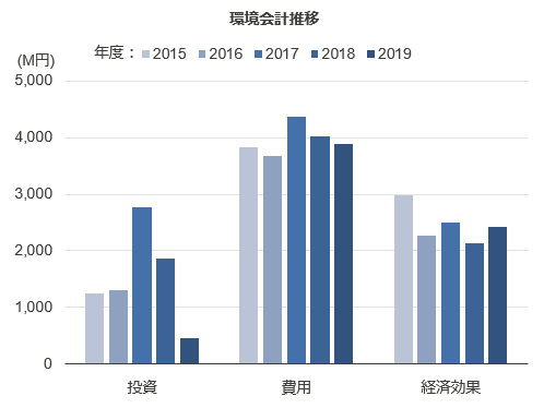 環境会計推移
